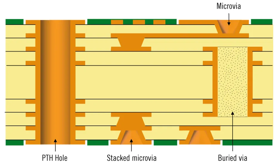 Advanced DFM Techniques for High Speed Digital HDI PCBs