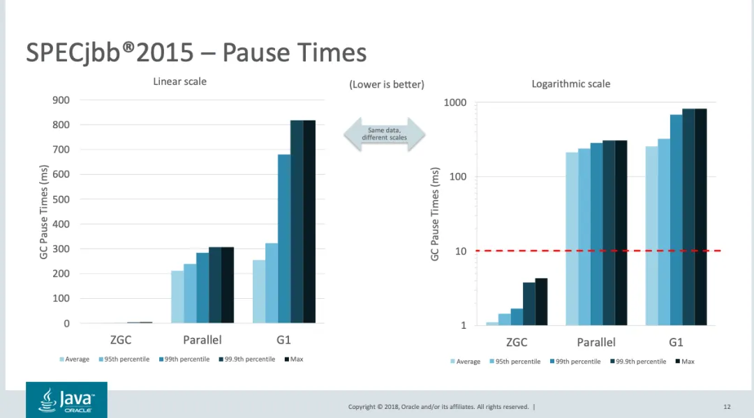 SPECjbb2015 GC latency comparison