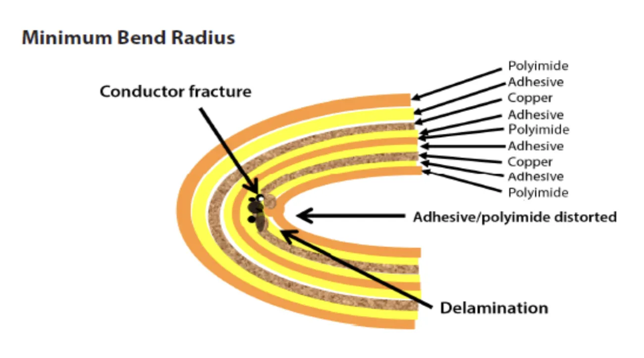Flex PCB Bending Stress Diagram