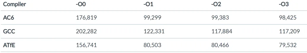 Benchmark results