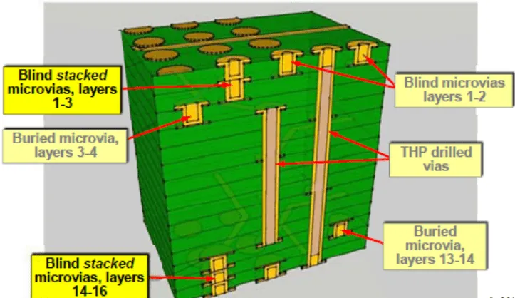 Buried via connecting inner layers in a 16-layer PCB design