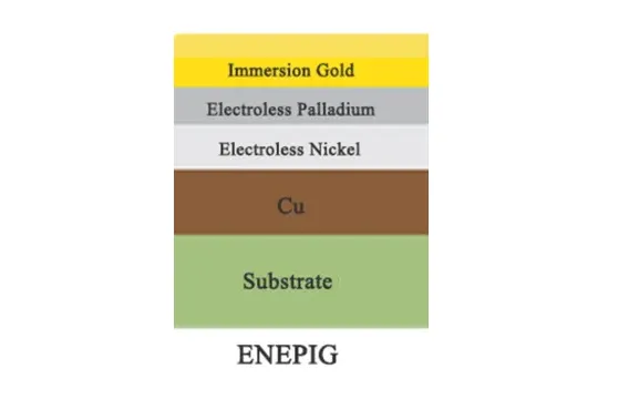 Cross-section of ENEPIG surface finish on PCB pad showing nickel, palladium, and gold layers