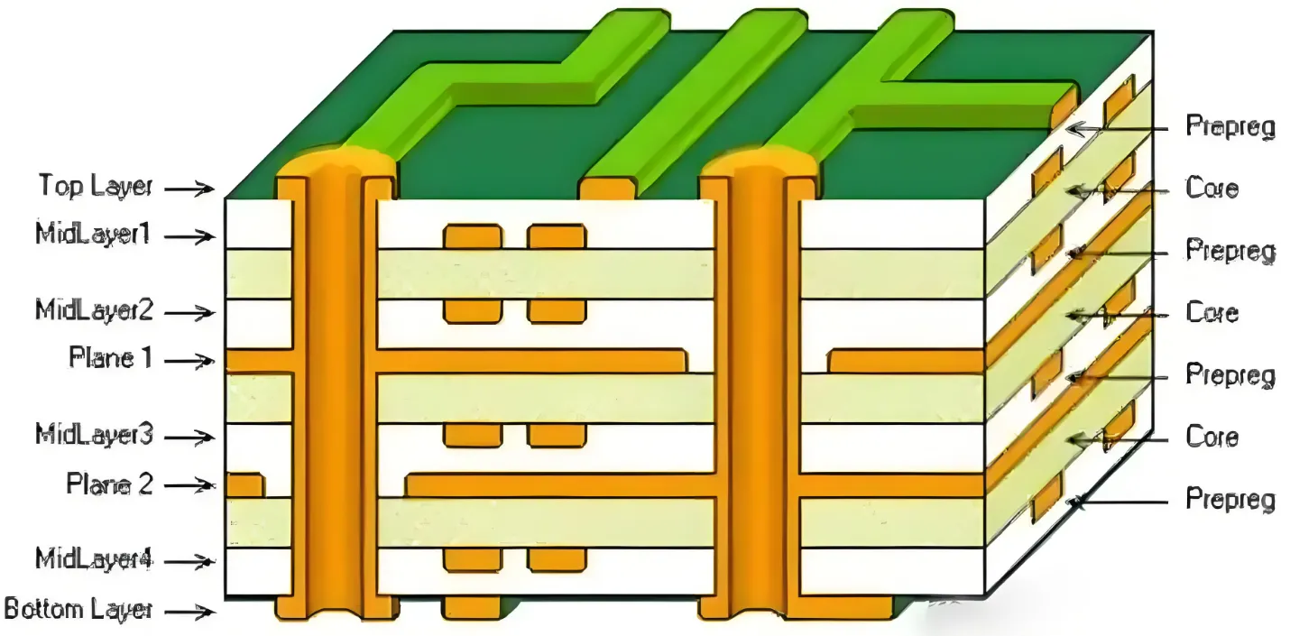Cross-section of multilayer PCB showing thickness components