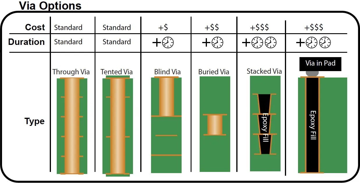Types of Vias in PCB Design Affecting Cost