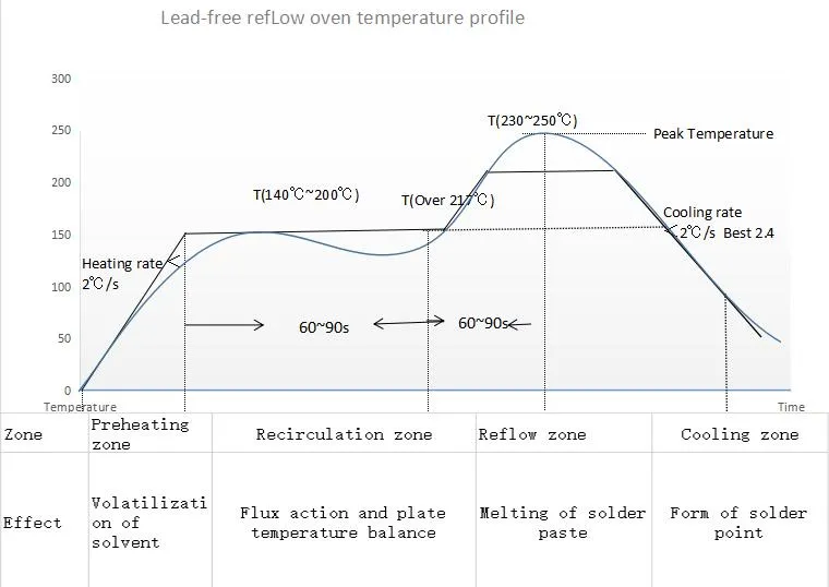 Reflow soldering temperature profile for SMT assembly.