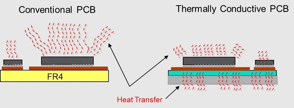 Illustration of heat dissipation in thermal management PCBs for defense applications.