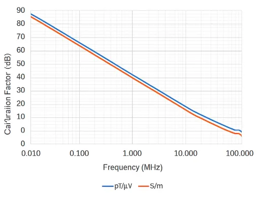 Calibration Method for Near-field Probes in EMC Diagnosis