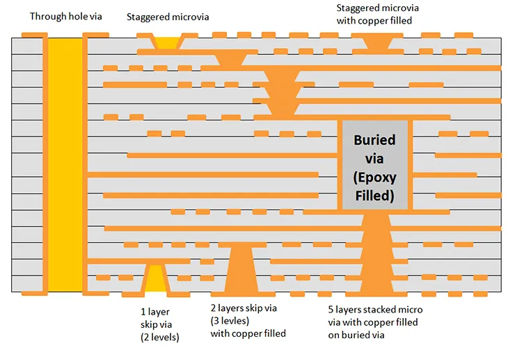 Microvia Cross-Section in HDI PCB