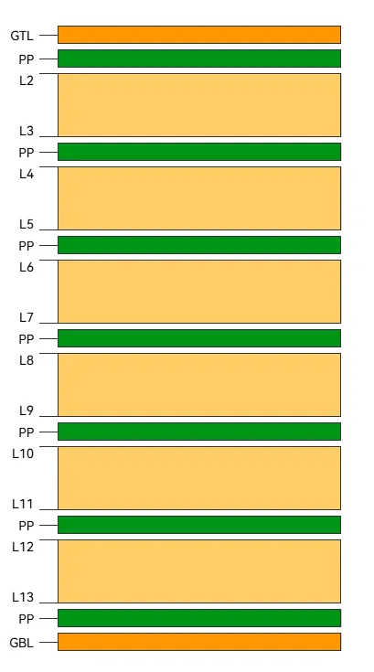 Diagram of a 14-layer PCB stackup for high-speed design