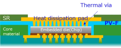 Cross-section of PCB with thermal vias for heat dissipation