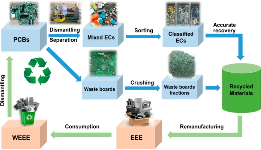 Flowchart of a sustainable PCB supply chain process