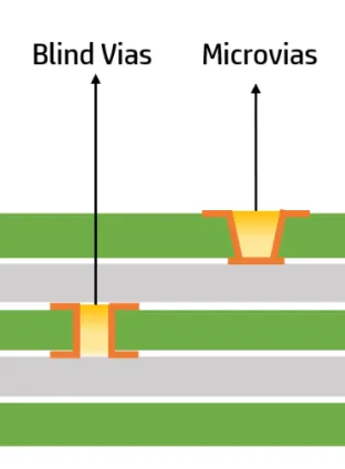 Diagram of microvias and blind vias in HDI PCB stackup