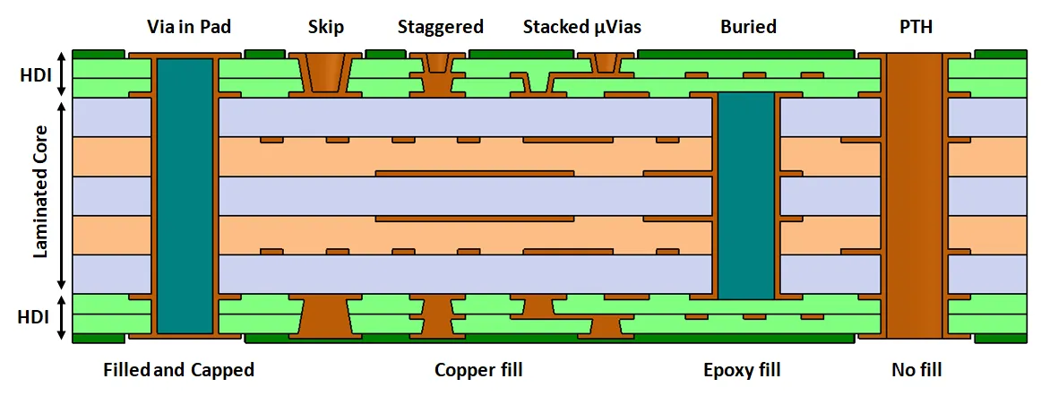 HDI PCB stackup showing copper planes for heat spreading"