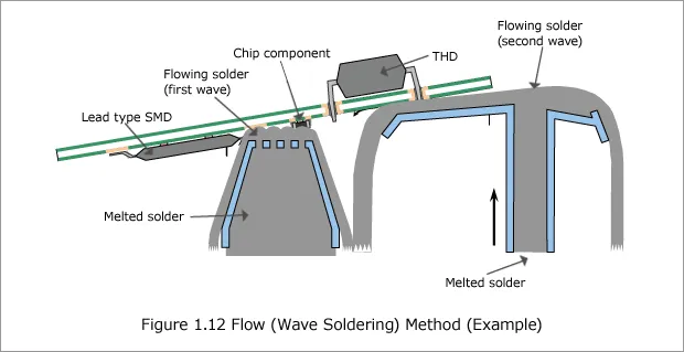 Dual-wave soldering