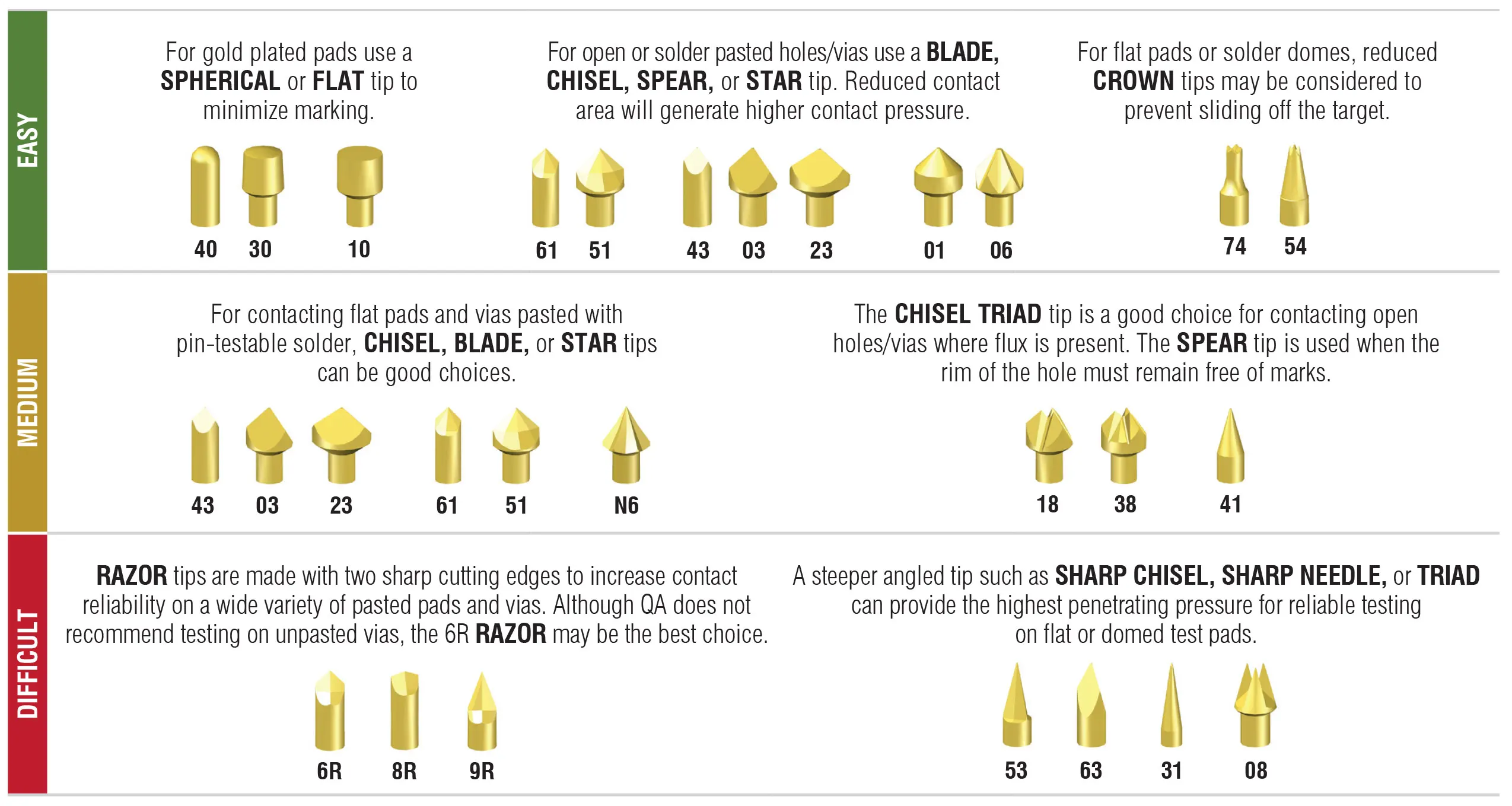 Comparison of test probe tip styles for SMT PCB testing