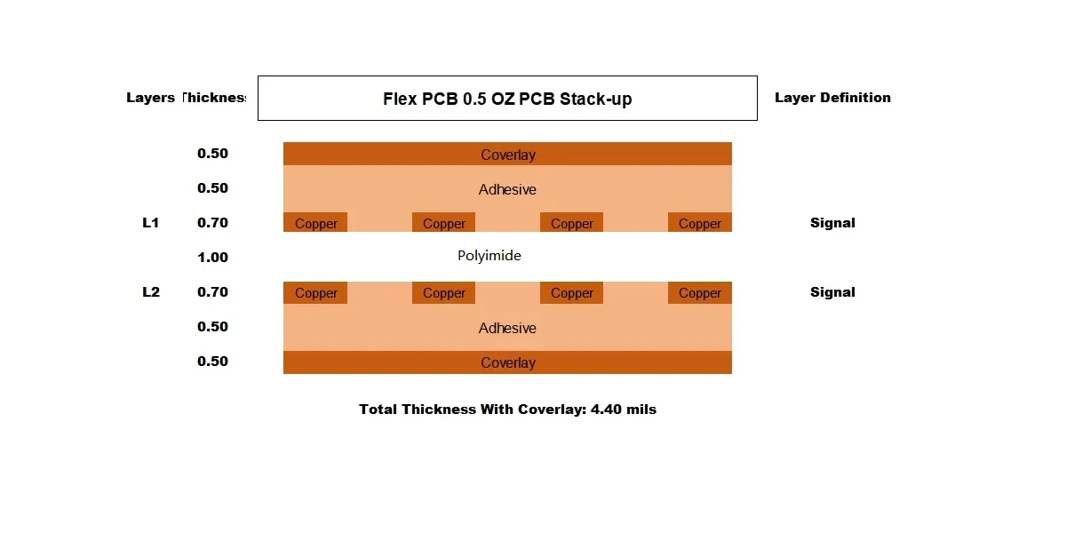 Cross-section of a flexible PCB showing prepreg layer thickness