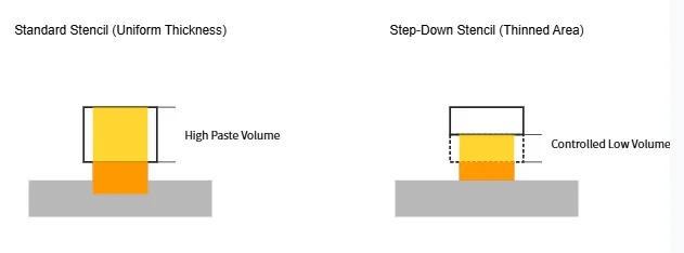 Side-by-side view of paste deposits from standard and step-down stencil sections