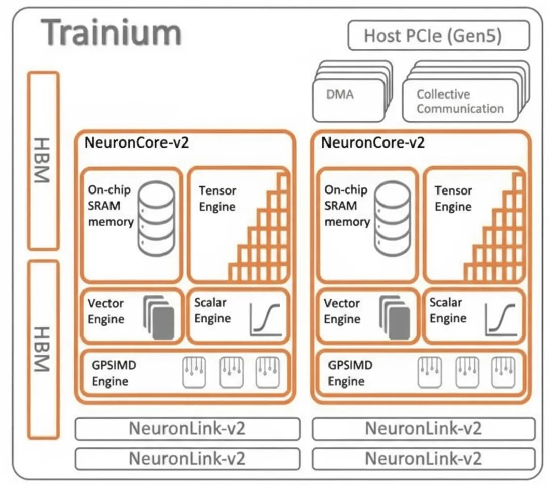 Trainium1 architecture
