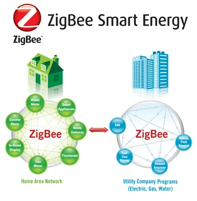 Smart grid device design and connectivity