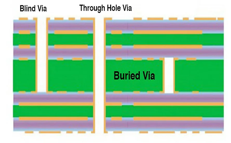 Cross-section of a PCB with blind and buried vias for high-performance designs.