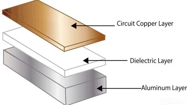 Cross-section of a Metal Core PCB highlighting thermal management layers