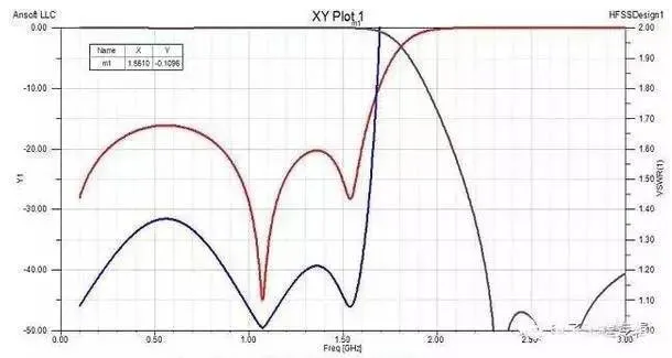 Figure 6: Simulation curve for a ninth-order low-pass filter