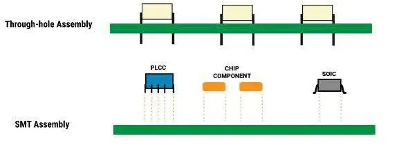Example of a mixed technology PCB with SMT and PTH components