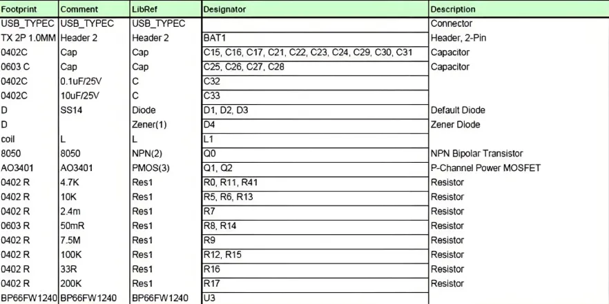 Sample BOM for SMT assembly highlighting component costs.