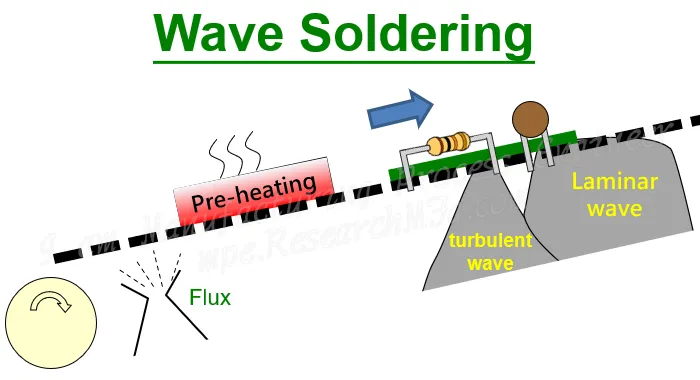 Wave Soldering Process