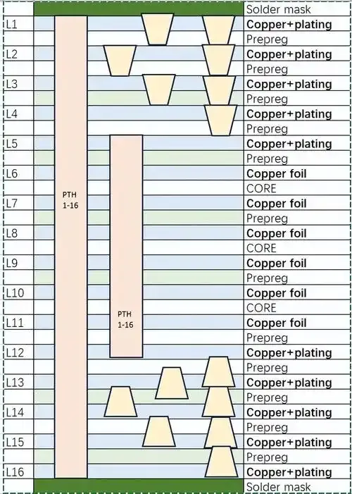 Multilayer PCB for aerospace and defense with ground plane for EMI protection
