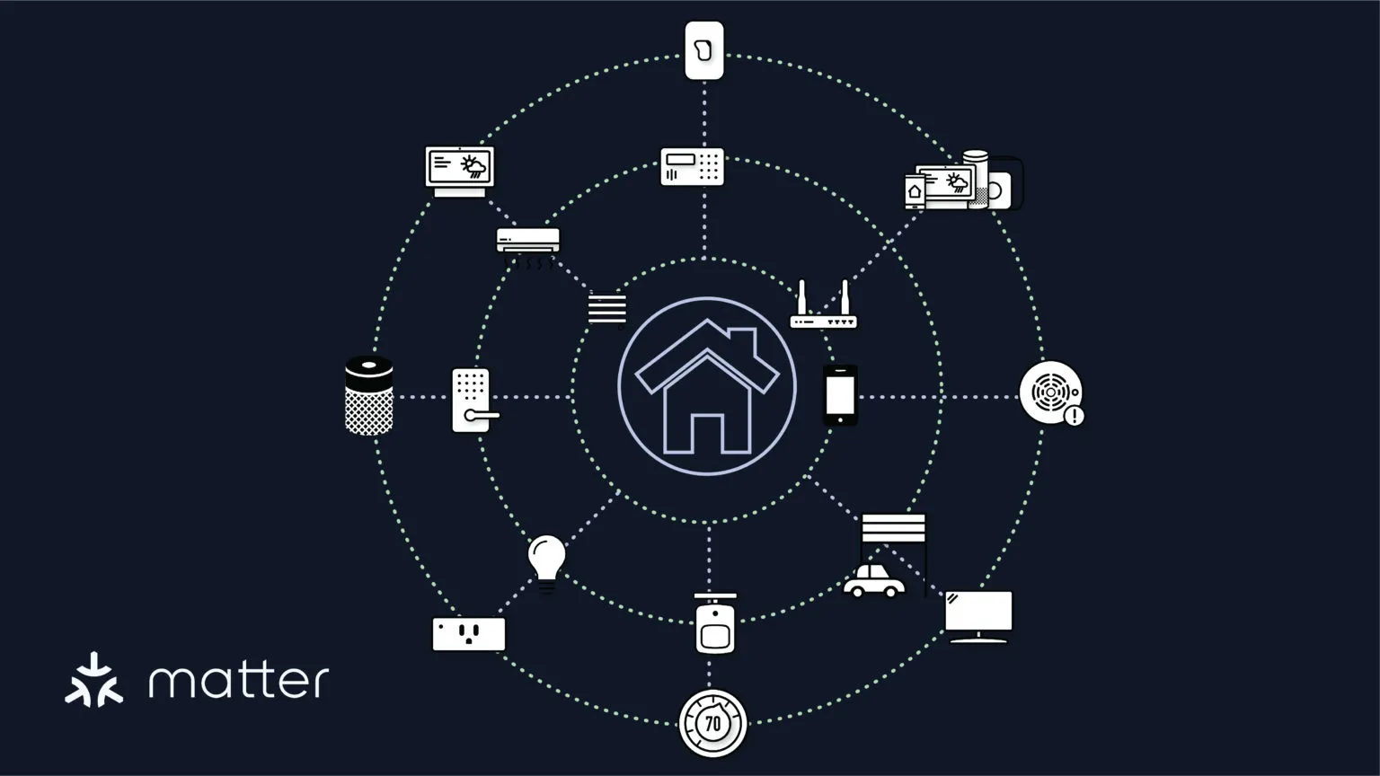  Matter protocol for smart home interoperability