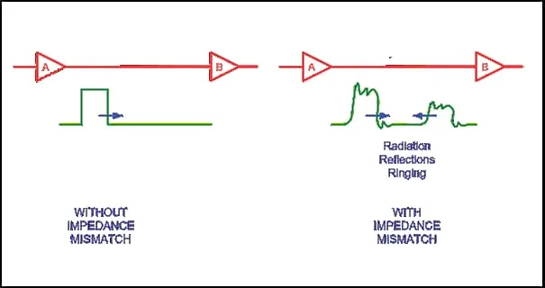 PCB trace impedance diagram showing signal reflection effects