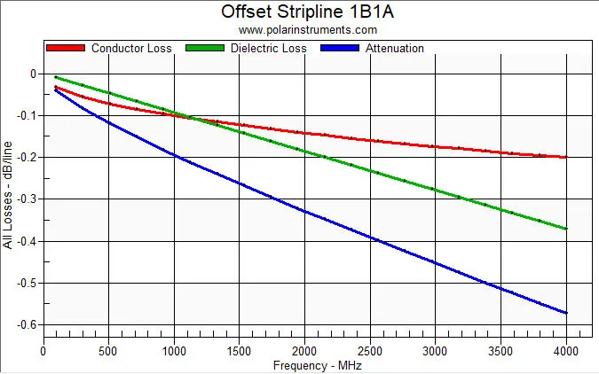 Signal Attenuation Components Graph