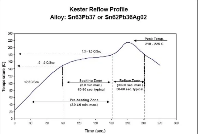  Temperature-time curve for lead-free reflow soldering in SMT')