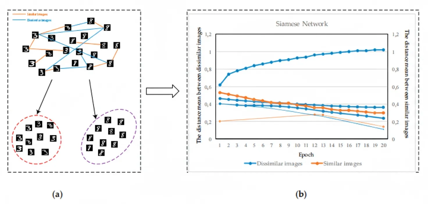 Figure 2 Siamese network distance relationships