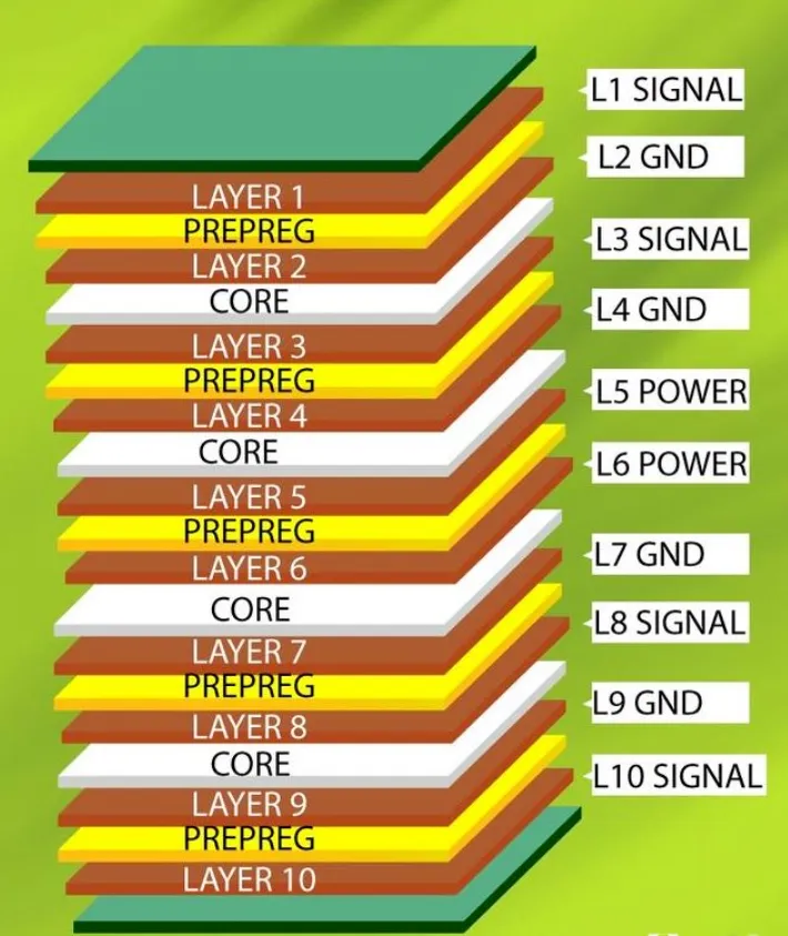 Infographic of best practices for high-layer-count PCB stackup design