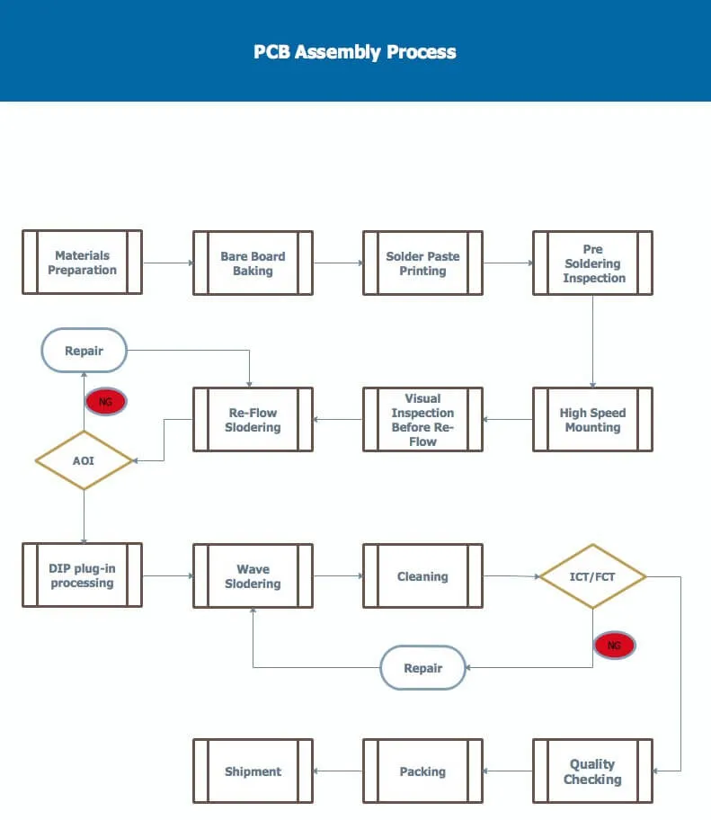 Workflow of component allocation in automated PCB assembly