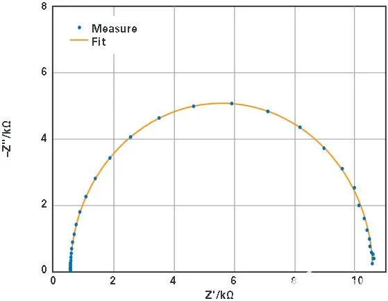 EIS results Nyquist fit