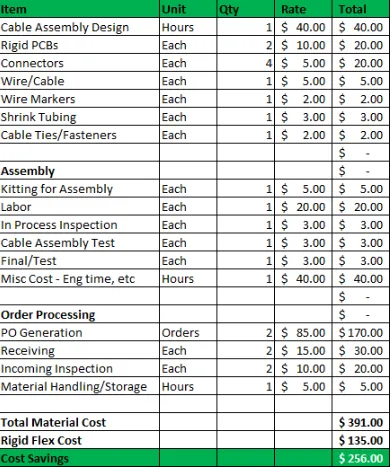 Cost comparison of materials for Rigid-flex PCBs