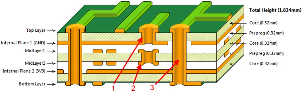 Cross-section of multilayer PCB showing power and ground planes for impedance control