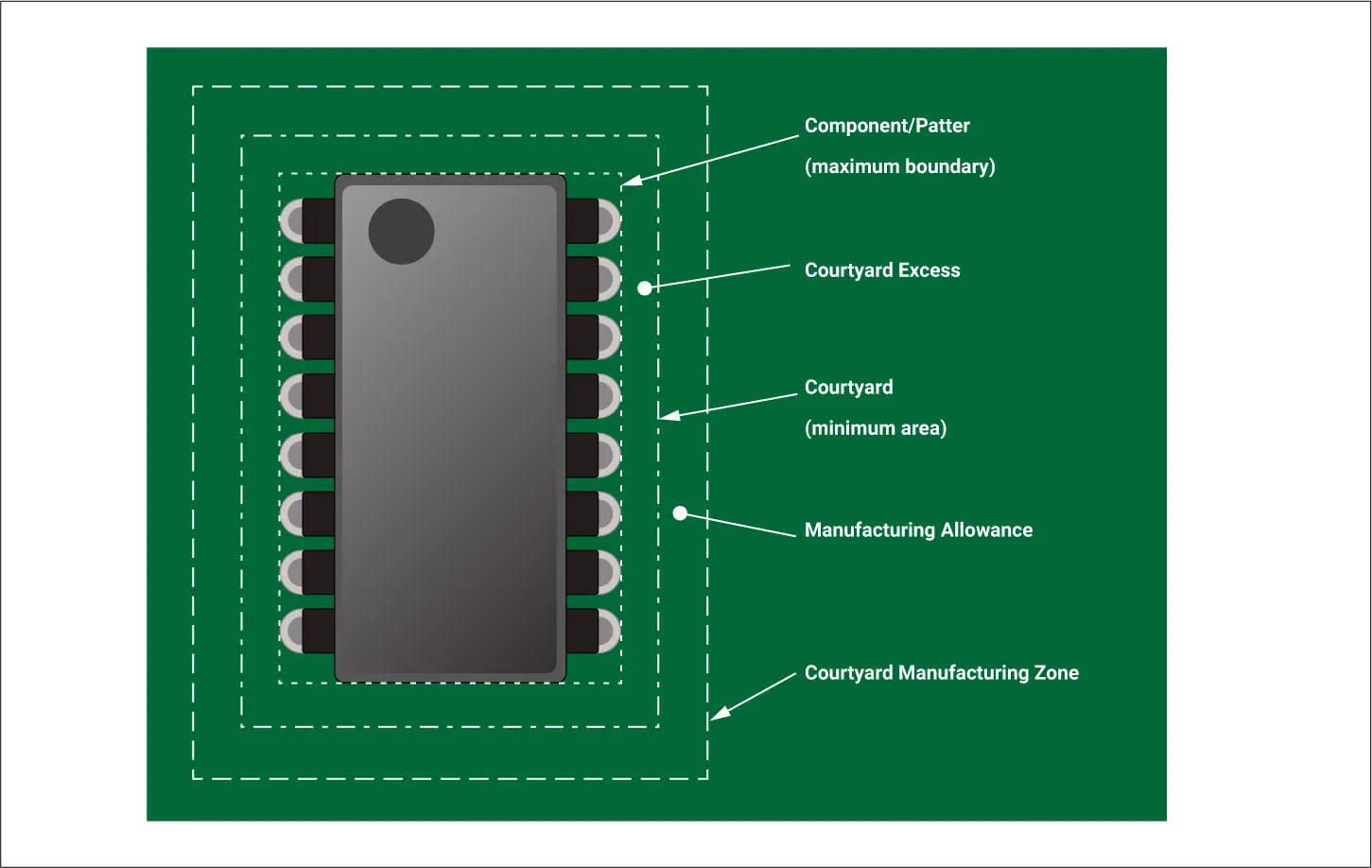 Diagram of minimum component spacing on PCB for DFA compliance.