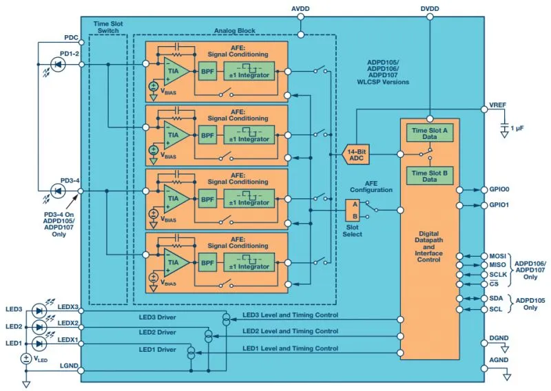 ADI wearable VSM platform and sensor technologies
