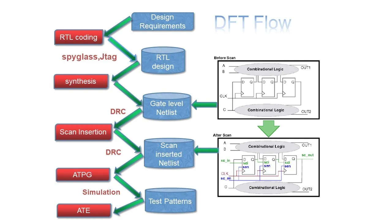 DFT process flow infographic for IC testing in 2025