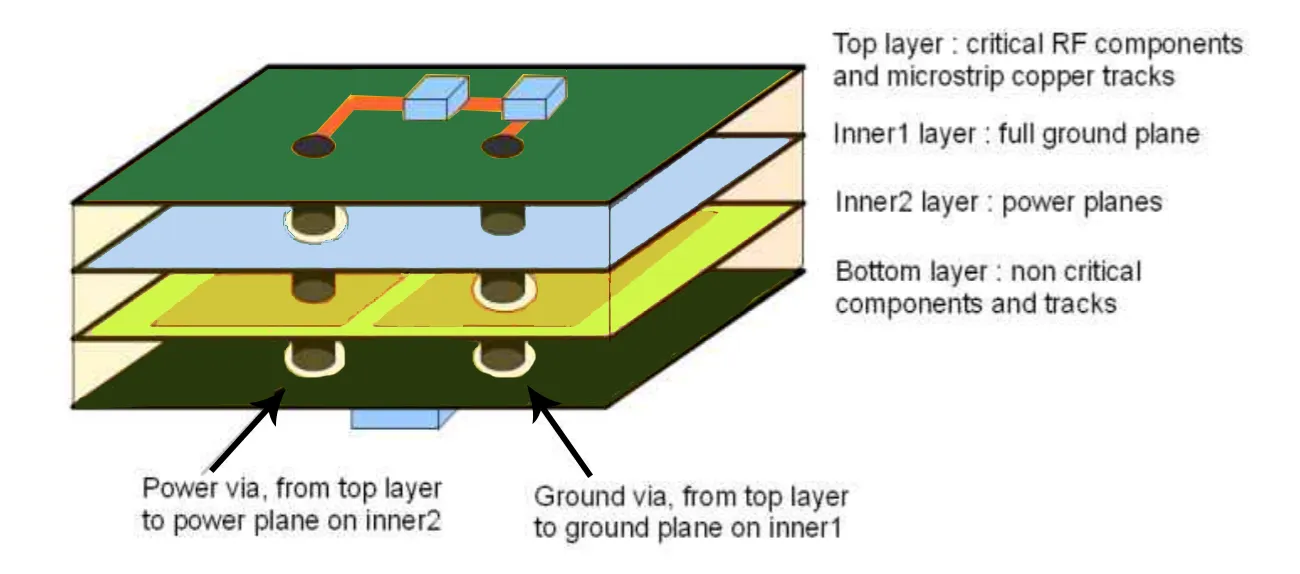 Diagram of via inductance affecting power delivery in multi-layer PCB.