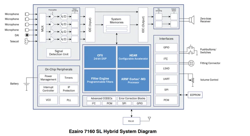 RSL10 and RSL15 product family