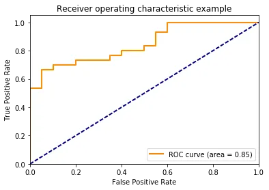 ROC curve