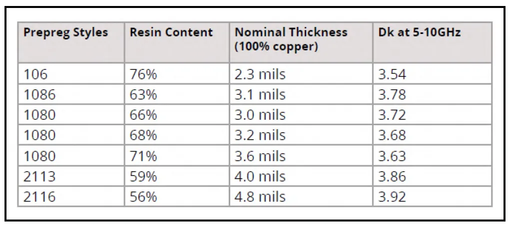 Table of prepreg materials with Dk values and thicknesses for PCB design