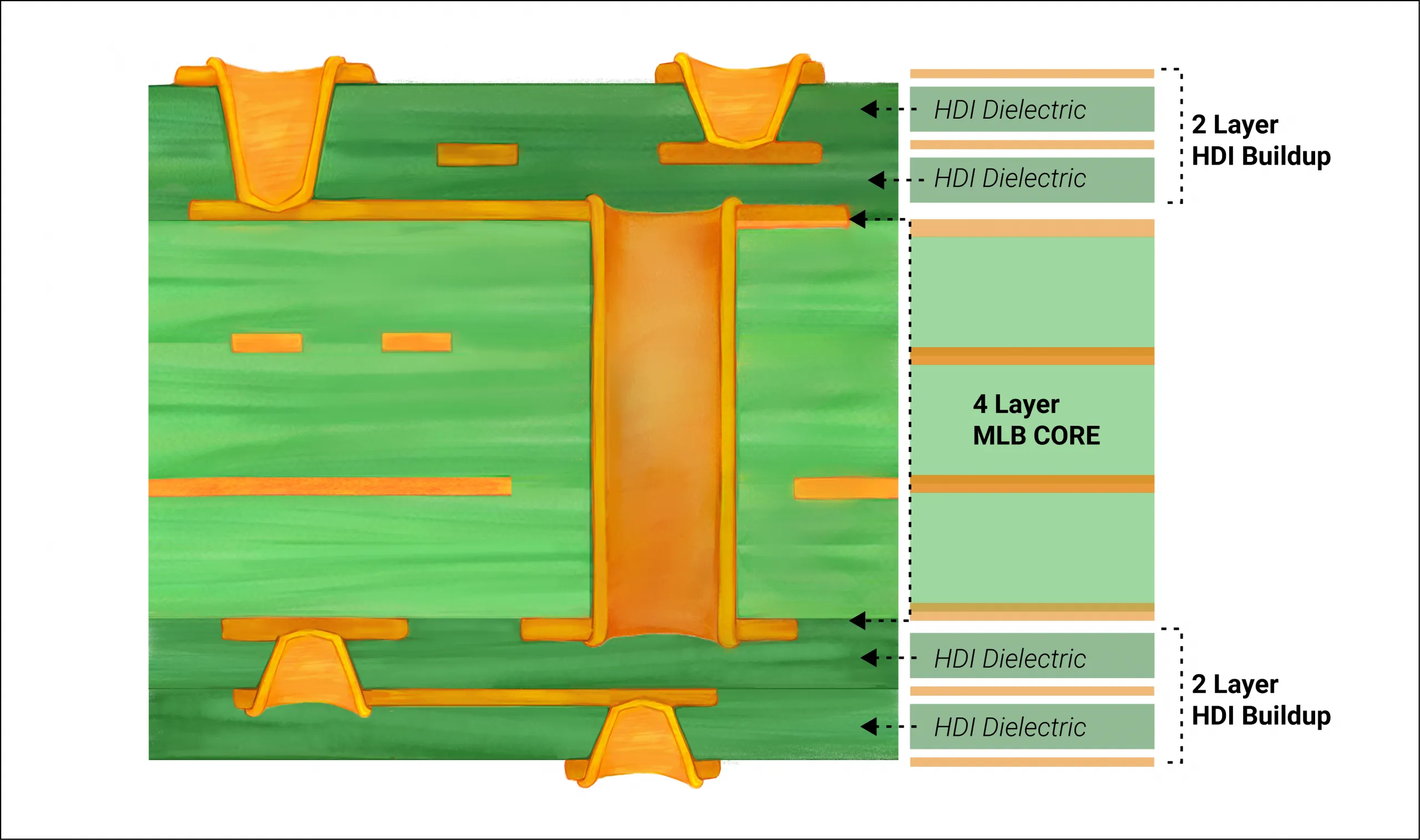 Finished HDI PCB with high-density via layout.