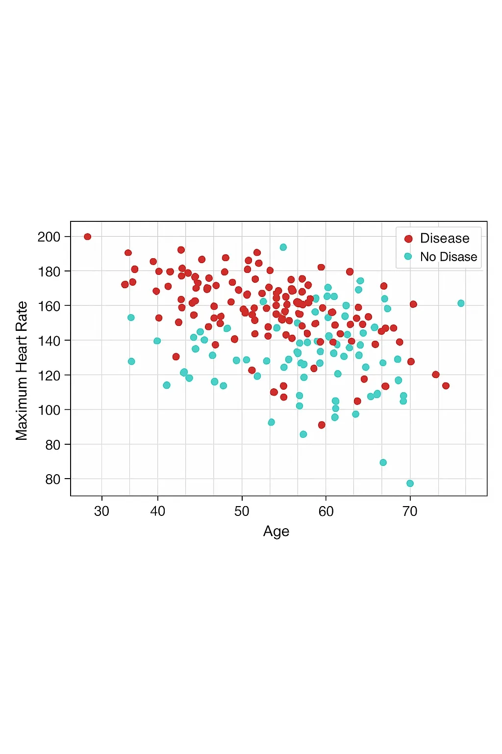 Heart Disease Dataset Analysis with Python
