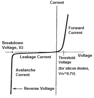 I-V curve showing diode characteristics in power circuits